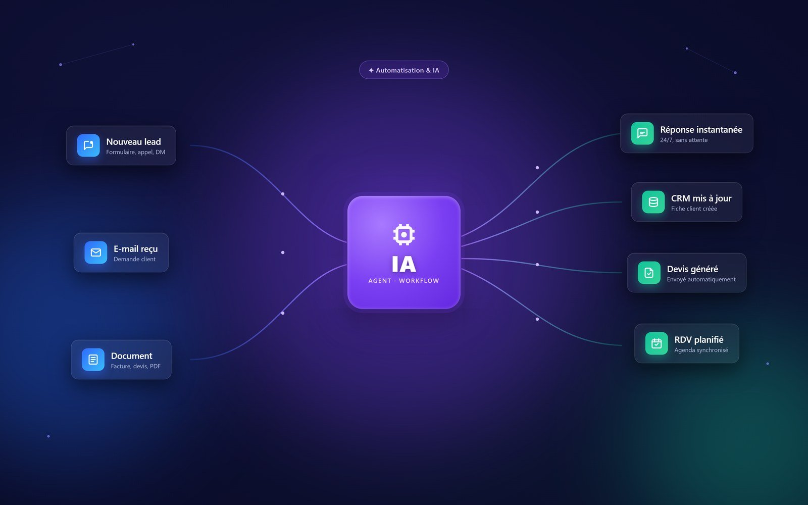 Automatisation & IA — Webily agence